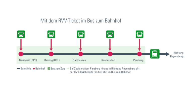 Mit dem Bus zum Zug im Lkr Neumarkt - Perlschnur