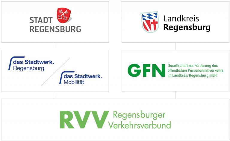 Gesellschafter der RVV GmbH